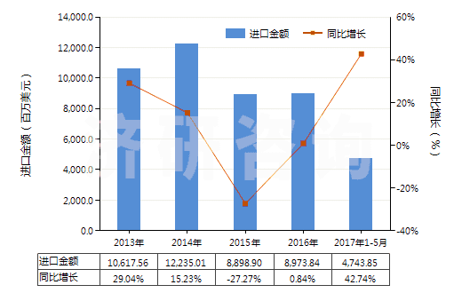 2013-2017年5月中國液化天然氣(HS27111100)進口總額及增速統(tǒng)計